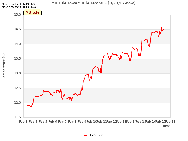 plot of MB Tule Tower: Tule Temps 3 (3/23/17-now)