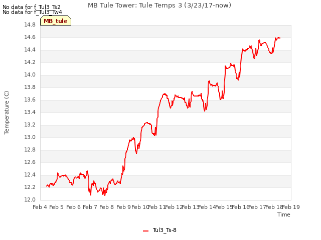 plot of MB Tule Tower: Tule Temps 3 (3/23/17-now)