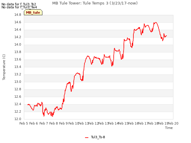 plot of MB Tule Tower: Tule Temps 3 (3/23/17-now)