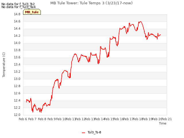 plot of MB Tule Tower: Tule Temps 3 (3/23/17-now)