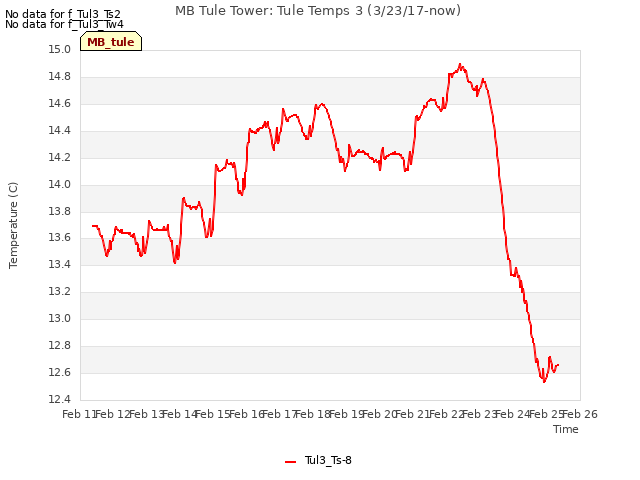 plot of MB Tule Tower: Tule Temps 3 (3/23/17-now)