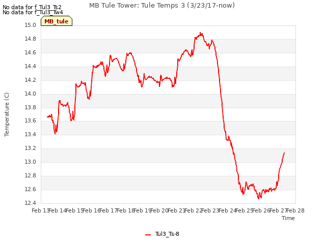 plot of MB Tule Tower: Tule Temps 3 (3/23/17-now)