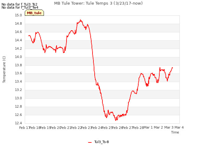 plot of MB Tule Tower: Tule Temps 3 (3/23/17-now)