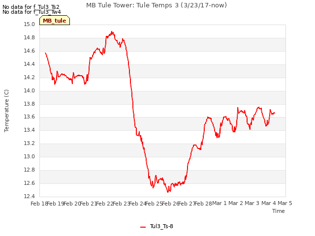 plot of MB Tule Tower: Tule Temps 3 (3/23/17-now)