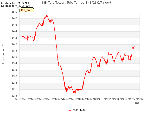 plot of MB Tule Tower: Tule Temps 3 (3/23/17-now)