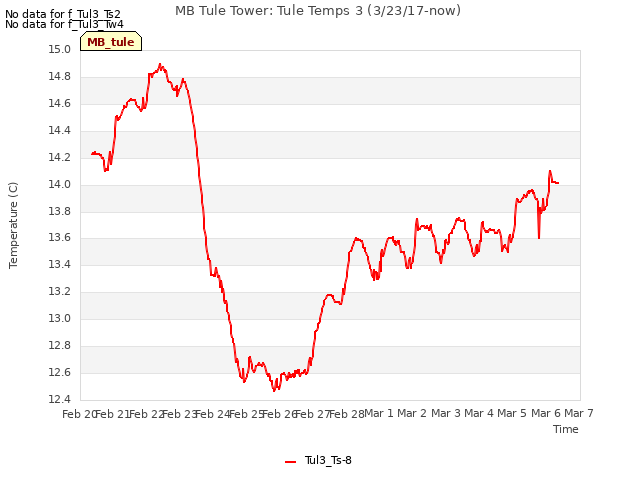 plot of MB Tule Tower: Tule Temps 3 (3/23/17-now)