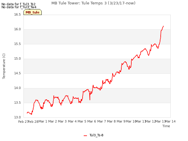 plot of MB Tule Tower: Tule Temps 3 (3/23/17-now)