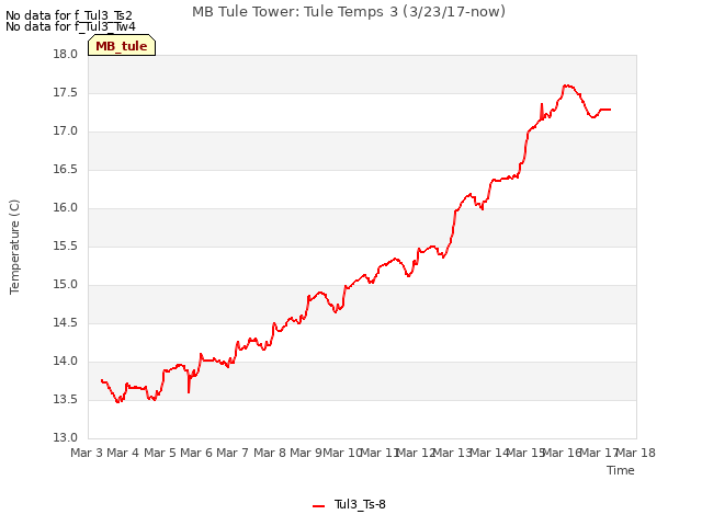 plot of MB Tule Tower: Tule Temps 3 (3/23/17-now)