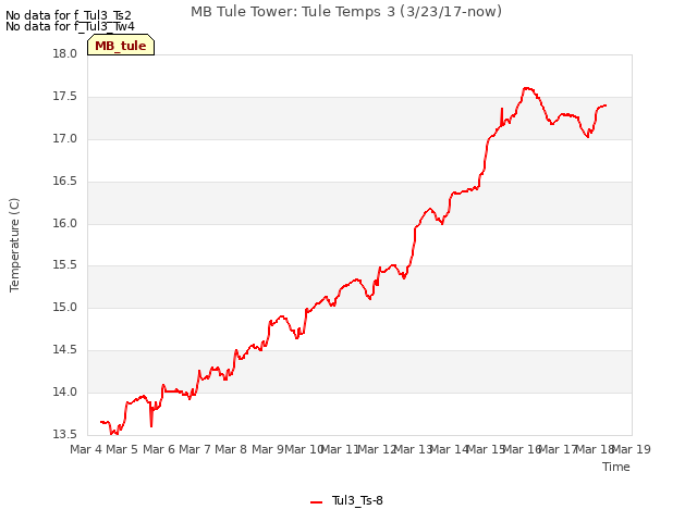 plot of MB Tule Tower: Tule Temps 3 (3/23/17-now)