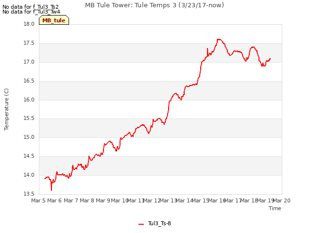 plot of MB Tule Tower: Tule Temps 3 (3/23/17-now)