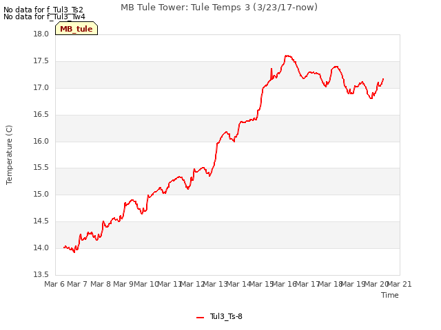 plot of MB Tule Tower: Tule Temps 3 (3/23/17-now)