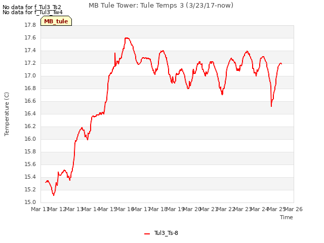 plot of MB Tule Tower: Tule Temps 3 (3/23/17-now)