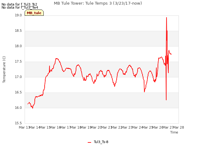 plot of MB Tule Tower: Tule Temps 3 (3/23/17-now)