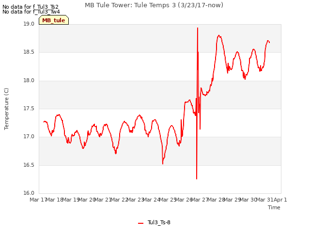 plot of MB Tule Tower: Tule Temps 3 (3/23/17-now)