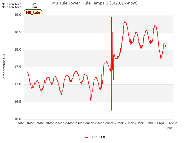 plot of MB Tule Tower: Tule Temps 3 (3/23/17-now)