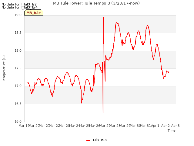 plot of MB Tule Tower: Tule Temps 3 (3/23/17-now)