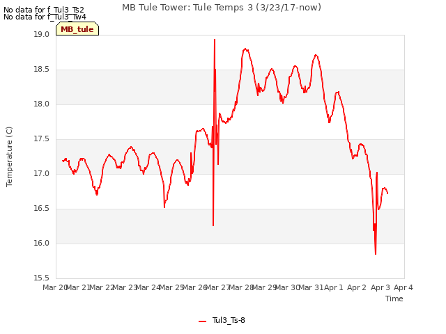 plot of MB Tule Tower: Tule Temps 3 (3/23/17-now)