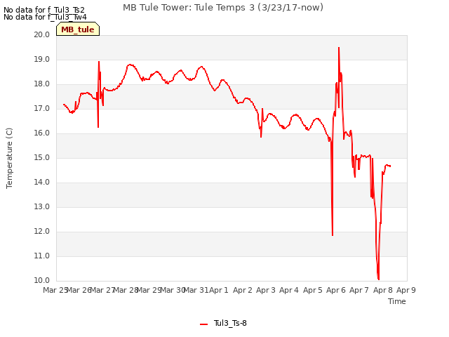 plot of MB Tule Tower: Tule Temps 3 (3/23/17-now)