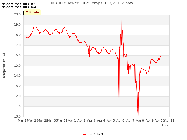 plot of MB Tule Tower: Tule Temps 3 (3/23/17-now)