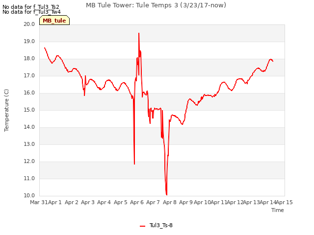 plot of MB Tule Tower: Tule Temps 3 (3/23/17-now)