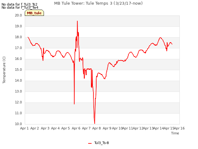 plot of MB Tule Tower: Tule Temps 3 (3/23/17-now)