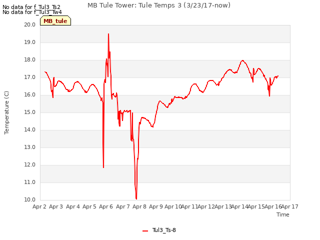 plot of MB Tule Tower: Tule Temps 3 (3/23/17-now)