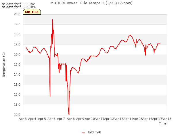 plot of MB Tule Tower: Tule Temps 3 (3/23/17-now)