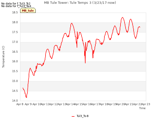 plot of MB Tule Tower: Tule Temps 3 (3/23/17-now)