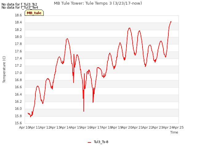 plot of MB Tule Tower: Tule Temps 3 (3/23/17-now)