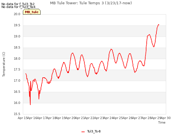 plot of MB Tule Tower: Tule Temps 3 (3/23/17-now)
