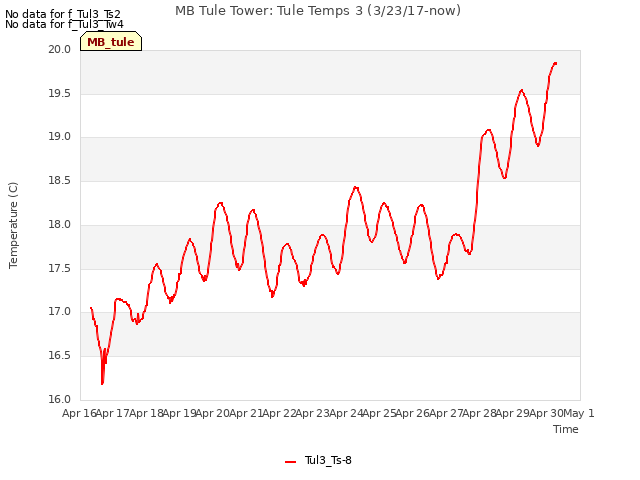 plot of MB Tule Tower: Tule Temps 3 (3/23/17-now)