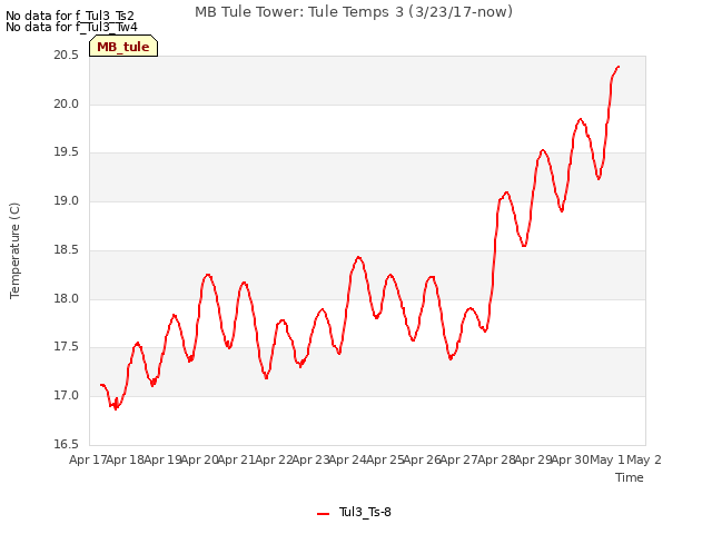 plot of MB Tule Tower: Tule Temps 3 (3/23/17-now)