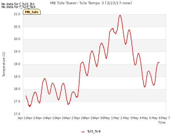 plot of MB Tule Tower: Tule Temps 3 (3/23/17-now)