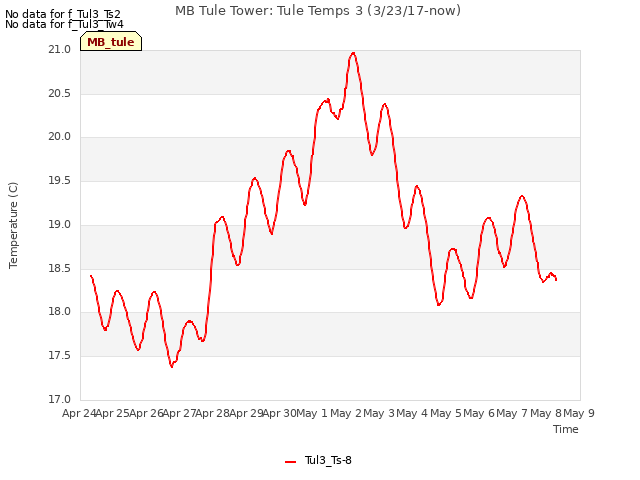 plot of MB Tule Tower: Tule Temps 3 (3/23/17-now)