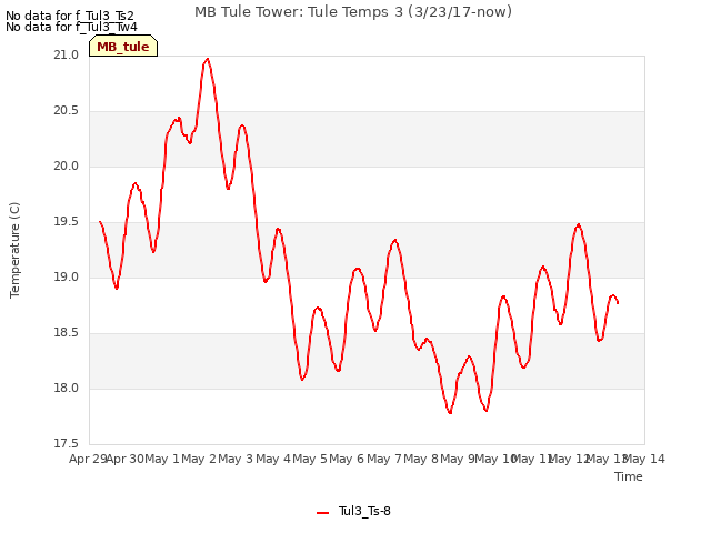 plot of MB Tule Tower: Tule Temps 3 (3/23/17-now)