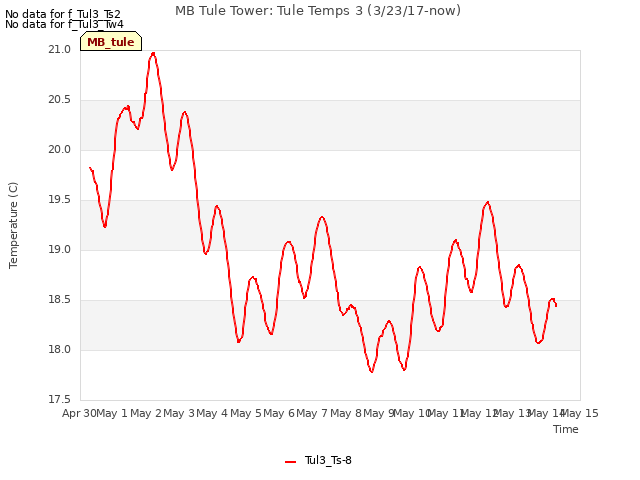 plot of MB Tule Tower: Tule Temps 3 (3/23/17-now)