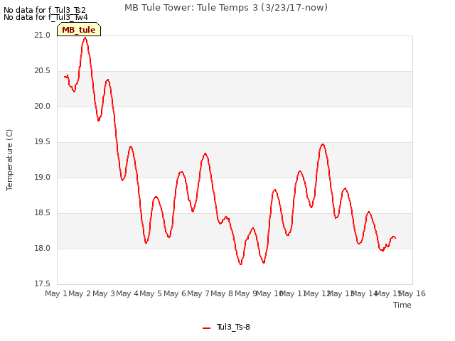 plot of MB Tule Tower: Tule Temps 3 (3/23/17-now)