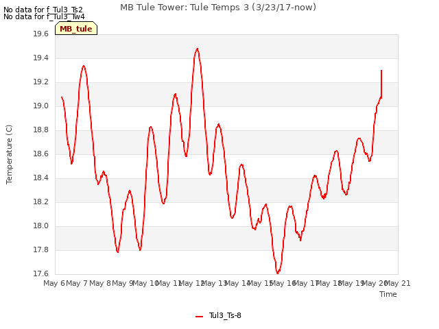 plot of MB Tule Tower: Tule Temps 3 (3/23/17-now)