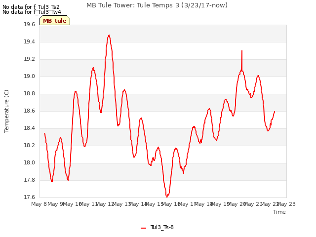 plot of MB Tule Tower: Tule Temps 3 (3/23/17-now)