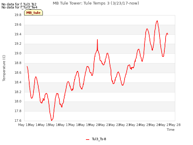 plot of MB Tule Tower: Tule Temps 3 (3/23/17-now)