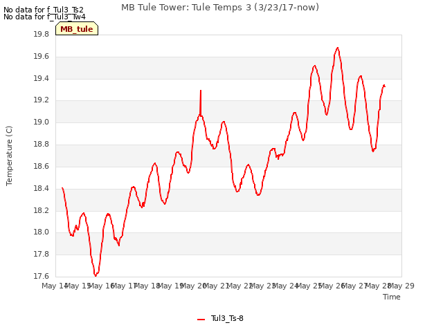 plot of MB Tule Tower: Tule Temps 3 (3/23/17-now)