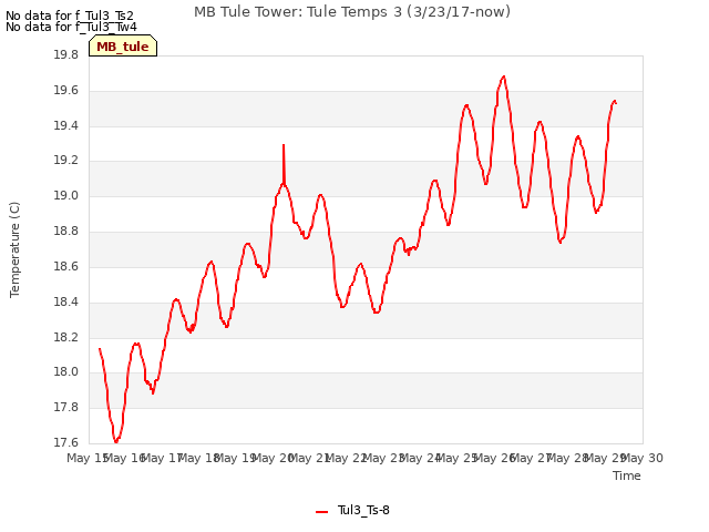 plot of MB Tule Tower: Tule Temps 3 (3/23/17-now)