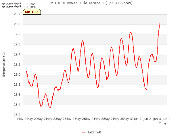 plot of MB Tule Tower: Tule Temps 3 (3/23/17-now)