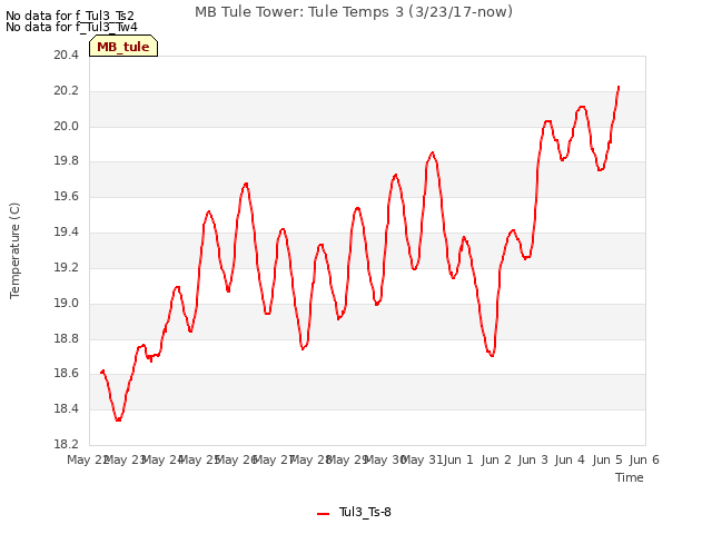 plot of MB Tule Tower: Tule Temps 3 (3/23/17-now)