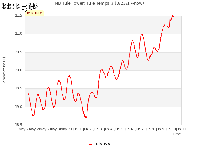 plot of MB Tule Tower: Tule Temps 3 (3/23/17-now)