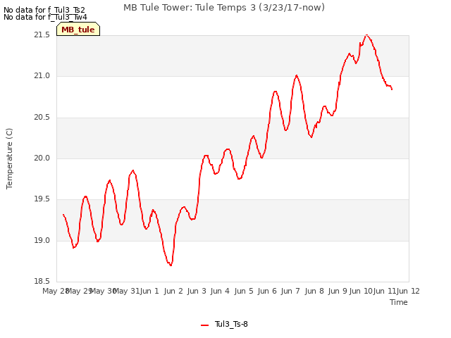 plot of MB Tule Tower: Tule Temps 3 (3/23/17-now)