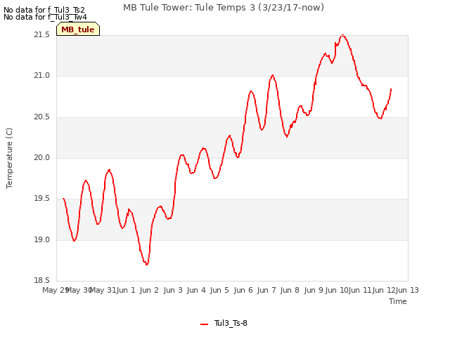 plot of MB Tule Tower: Tule Temps 3 (3/23/17-now)