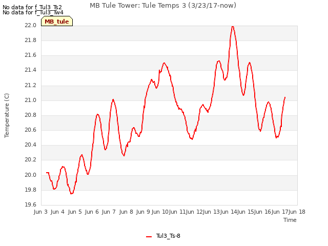 plot of MB Tule Tower: Tule Temps 3 (3/23/17-now)