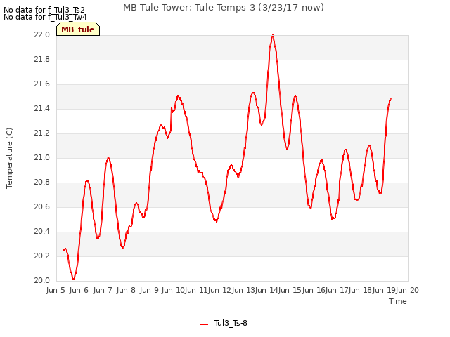 plot of MB Tule Tower: Tule Temps 3 (3/23/17-now)