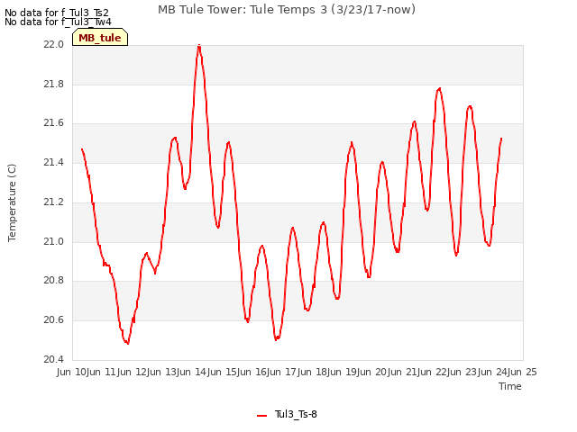 plot of MB Tule Tower: Tule Temps 3 (3/23/17-now)
